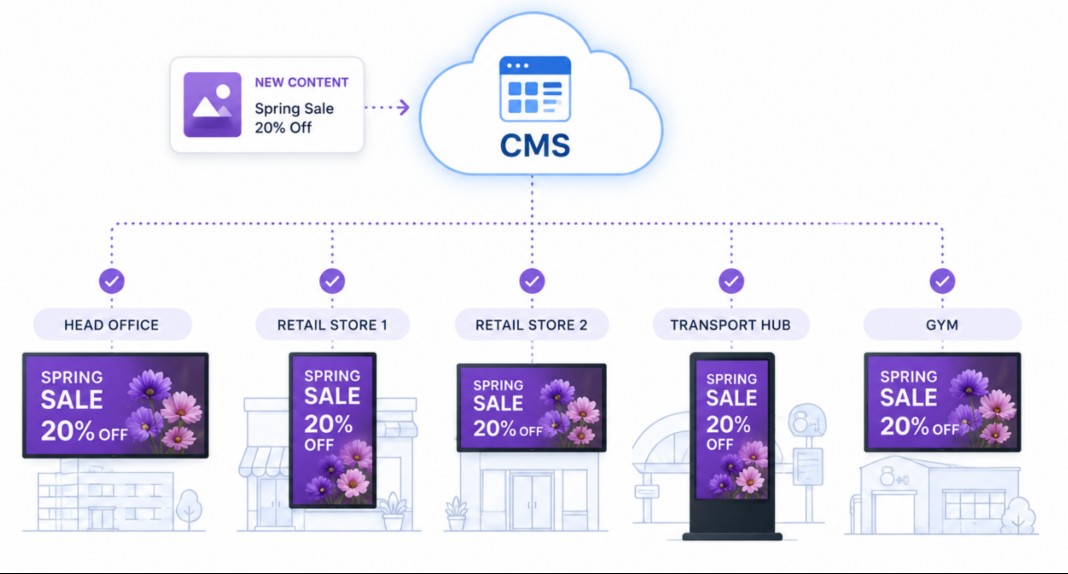 How to run content across a display network without a site visit